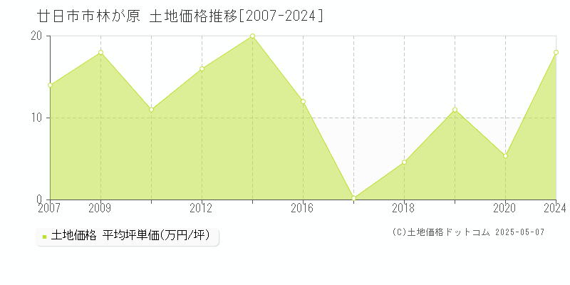 廿日市市林が原の土地価格推移グラフ 