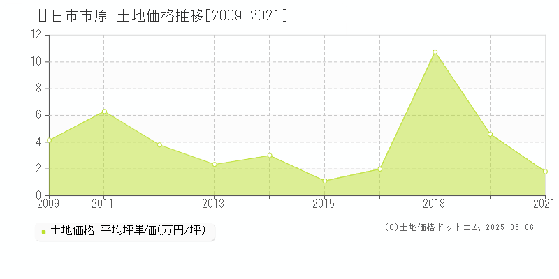 原(廿日市市)の土地価格推移グラフ(坪単価)[2009-2021年]