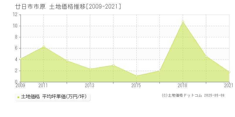 廿日市市原の土地価格推移グラフ 