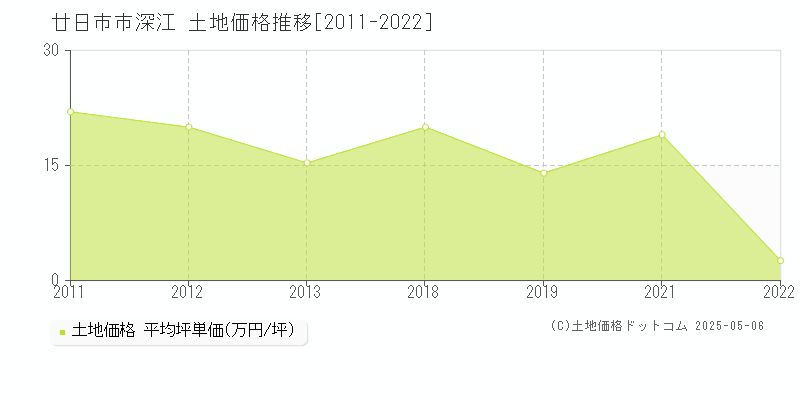 深江(廿日市市)の土地価格推移グラフ(坪単価)[2011-2022年]