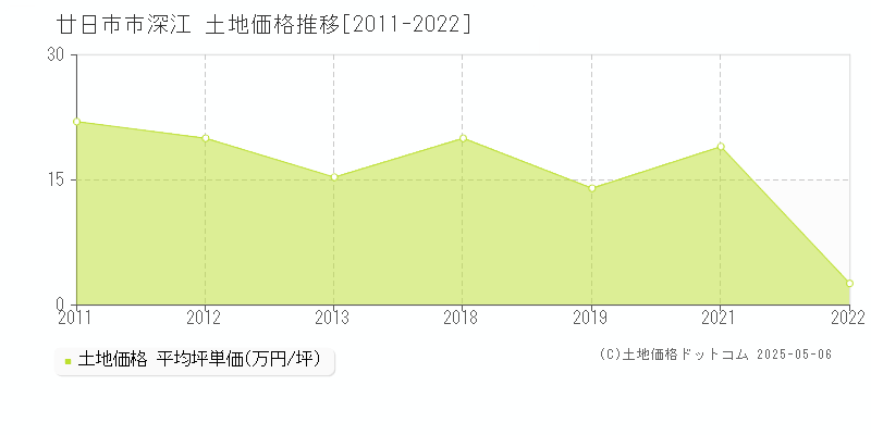 廿日市市深江の土地価格推移グラフ 