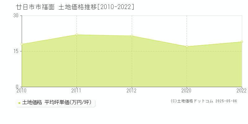 福面(廿日市市)の土地価格推移グラフ(坪単価)[2010-2022年]