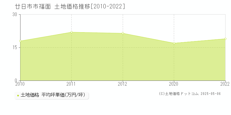 廿日市市福面の土地価格推移グラフ 