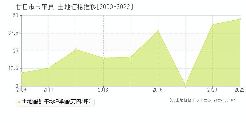 平良(廿日市市)の土地価格推移グラフ(坪単価)[2009-2022年]