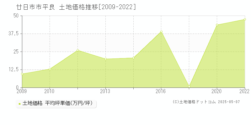 廿日市市平良の土地価格推移グラフ 