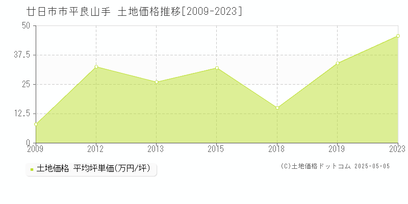 平良山手(廿日市市)の土地価格推移グラフ(坪単価)[2009-2023年]