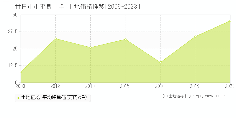 廿日市市平良山手の土地価格推移グラフ 