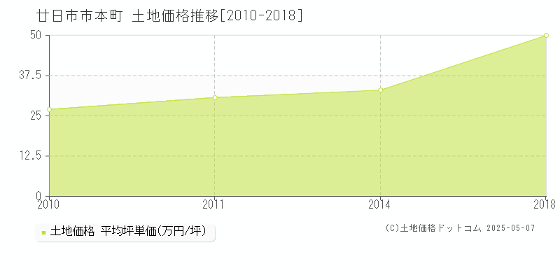 本町(廿日市市)の土地価格推移グラフ(坪単価)[2010-2018年]