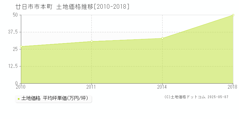 廿日市市本町の土地価格推移グラフ 