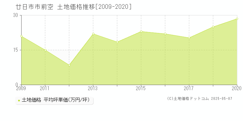 前空(廿日市市)の土地価格推移グラフ(坪単価)[2009-2020年]