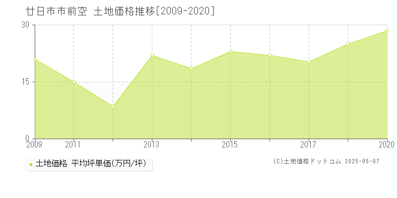 廿日市市前空の土地価格推移グラフ 