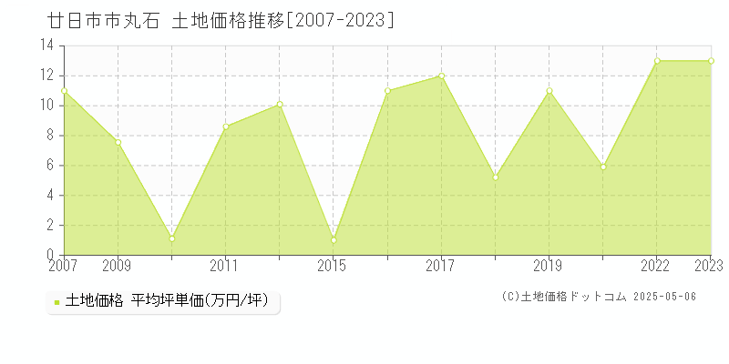 丸石(廿日市市)の土地価格推移グラフ(坪単価)[2007-2023年]