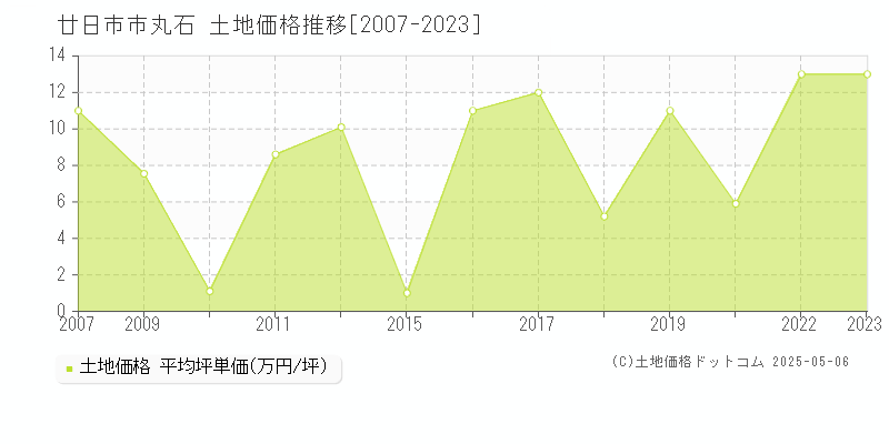 廿日市市丸石の土地価格推移グラフ 