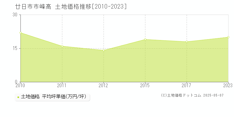峰高(廿日市市)の土地価格推移グラフ(坪単価)[2010-2023年]