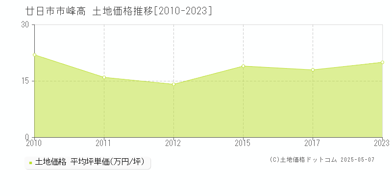 廿日市市峰高の土地価格推移グラフ 