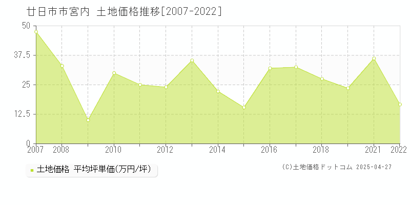 廿日市市宮内の土地価格推移グラフ 