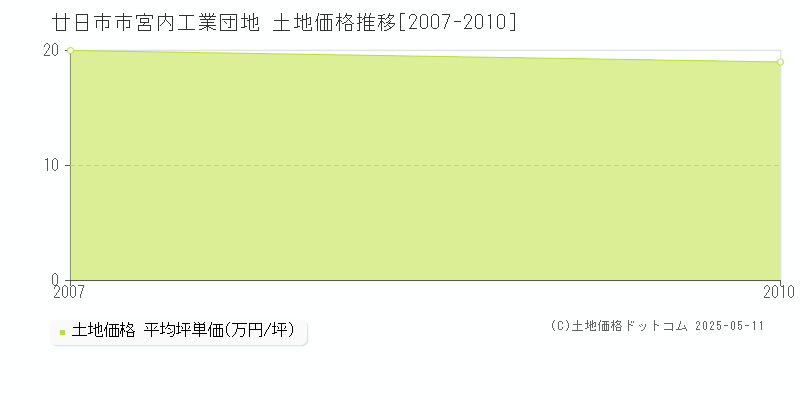 宮内工業団地(廿日市市)の土地価格推移グラフ(坪単価)[2007-2010年]