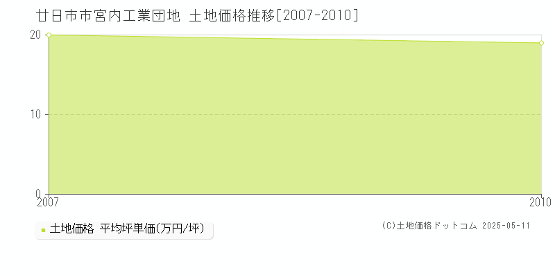 廿日市市宮内工業団地の土地価格推移グラフ 