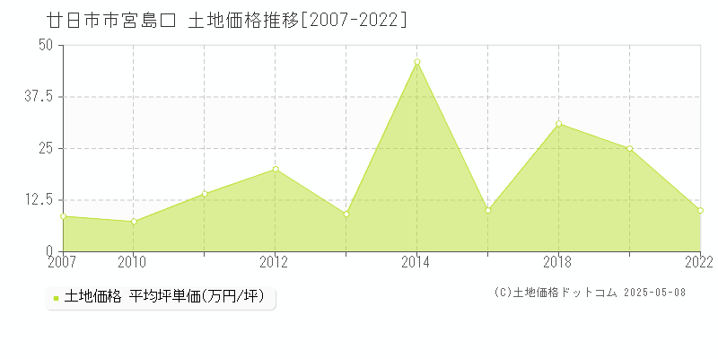 宮島口(廿日市市)の土地価格推移グラフ(坪単価)[2007-2022年]
