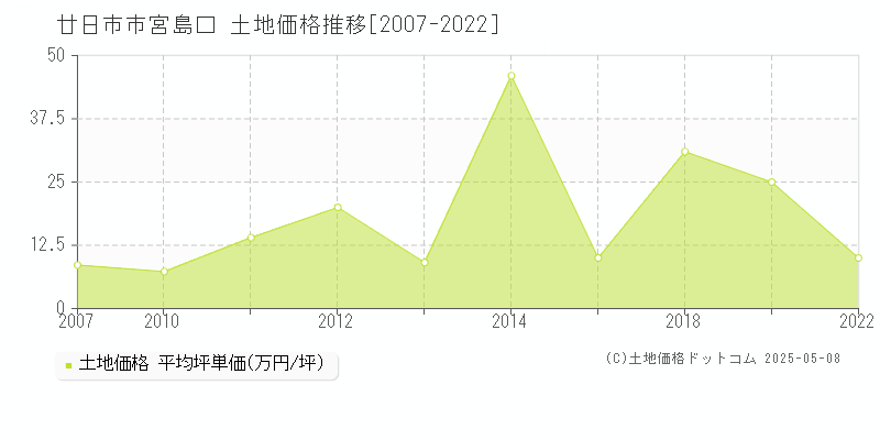 廿日市市宮島口の土地価格推移グラフ 