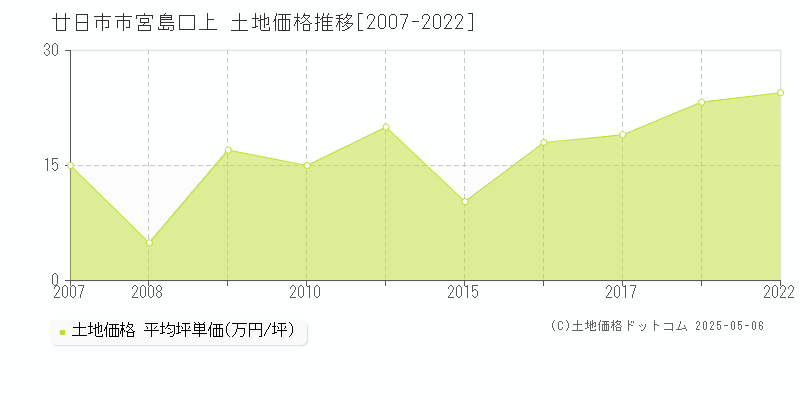 宮島口上(廿日市市)の土地価格推移グラフ(坪単価)[2007-2022年]
