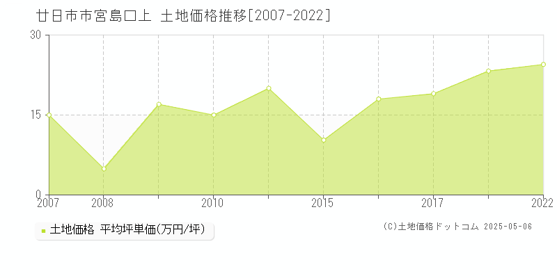 廿日市市宮島口上の土地価格推移グラフ 