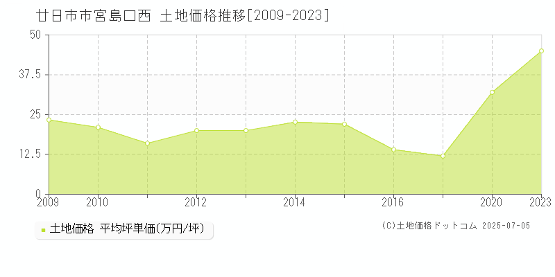 宮島口西(廿日市市)の土地価格推移グラフ(坪単価)[2009-2023年]