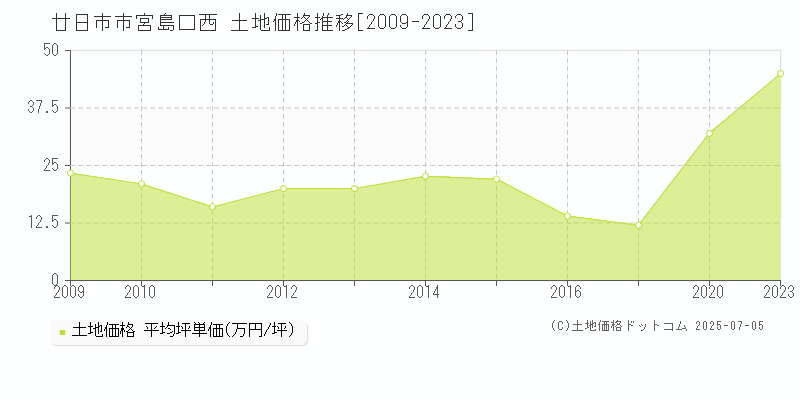 廿日市市宮島口西の土地価格推移グラフ 