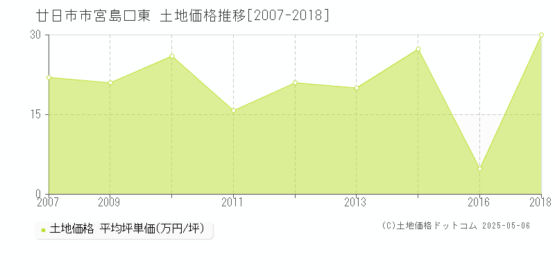 宮島口東(廿日市市)の土地価格推移グラフ(坪単価)[2007-2018年]
