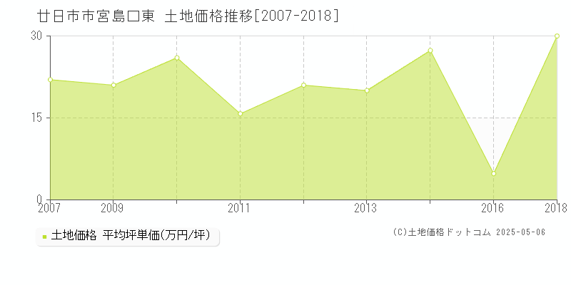 廿日市市宮島口東の土地価格推移グラフ 