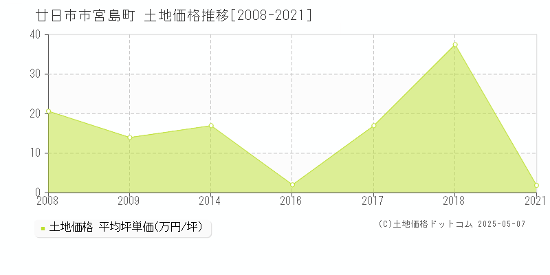 宮島町(廿日市市)の土地価格推移グラフ(坪単価)[2008-2021年]