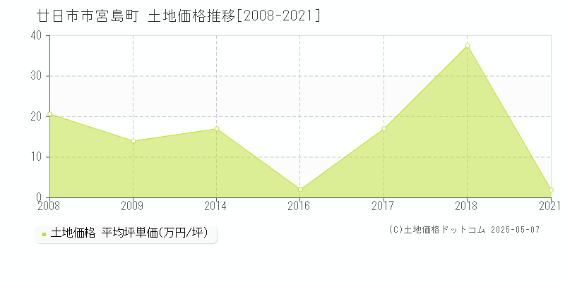 廿日市市宮島町の土地価格推移グラフ 