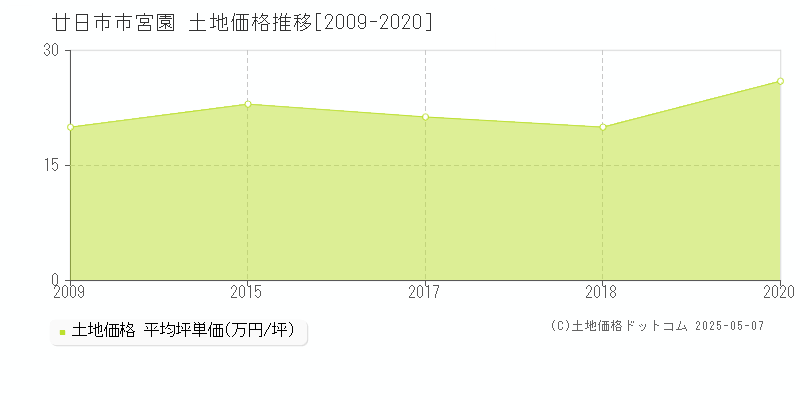 宮園(廿日市市)の土地価格推移グラフ(坪単価)[2009-2020年]