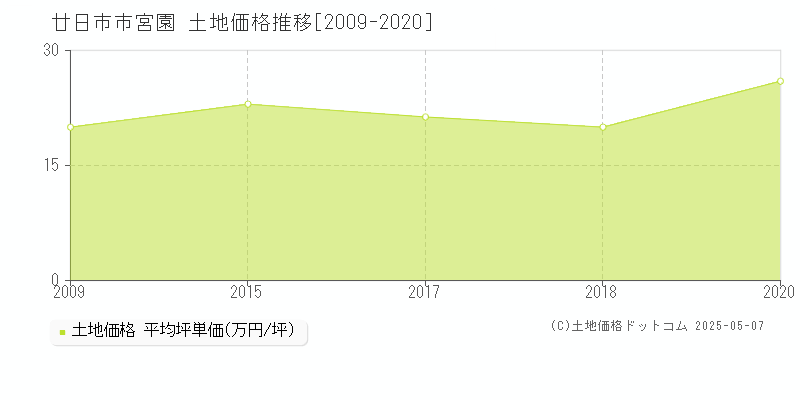 廿日市市宮園の土地価格推移グラフ 