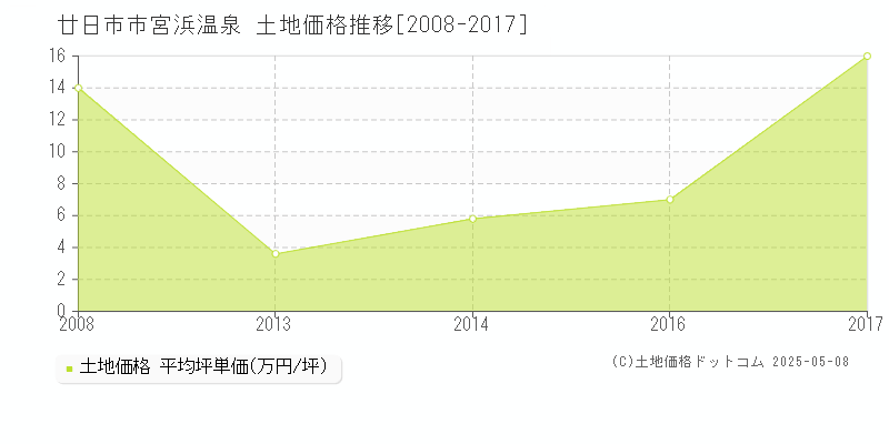 宮浜温泉(廿日市市)の土地価格推移グラフ(坪単価)[2008-2017年]