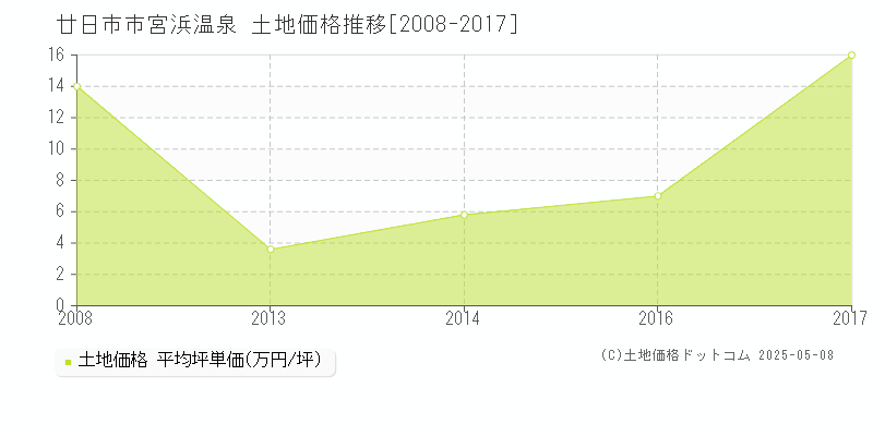 廿日市市宮浜温泉の土地価格推移グラフ 