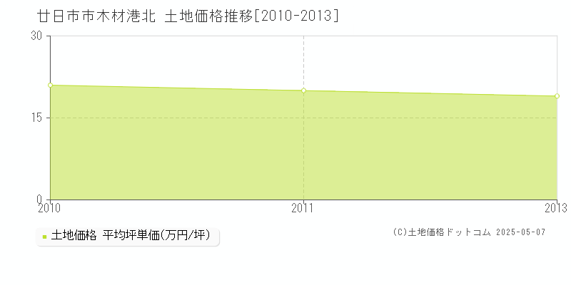 木材港北(廿日市市)の土地価格推移グラフ(坪単価)[2010-2013年]