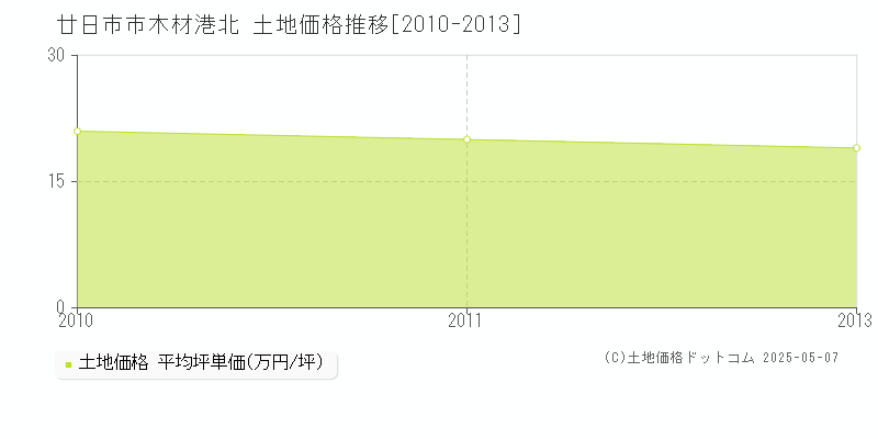 廿日市市木材港北の土地価格推移グラフ 