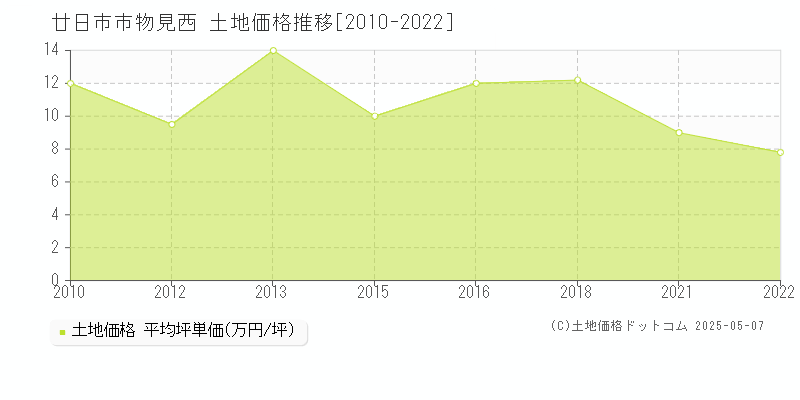 物見西(廿日市市)の土地価格推移グラフ(坪単価)[2010-2022年]