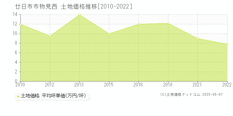 廿日市市物見西の土地価格推移グラフ 