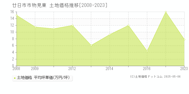 物見東(廿日市市)の土地価格推移グラフ(坪単価)[2008-2023年]