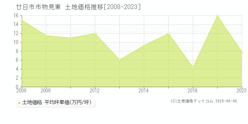 廿日市市物見東の土地価格推移グラフ 