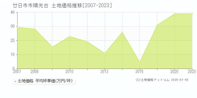 陽光台(廿日市市)の土地価格推移グラフ(坪単価)[2007-2023年]