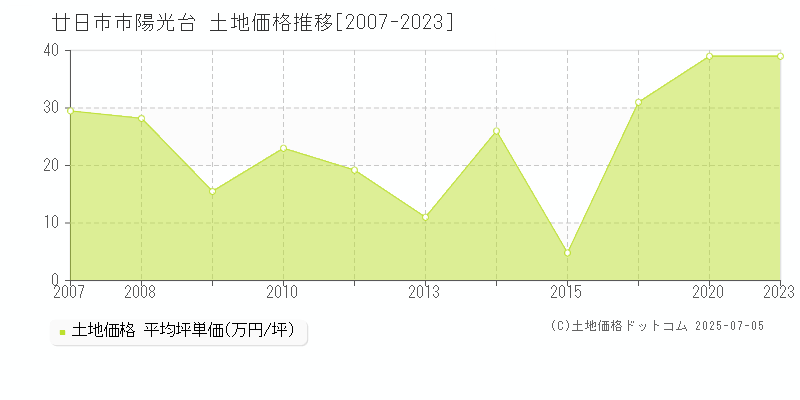 廿日市市陽光台の土地価格推移グラフ 