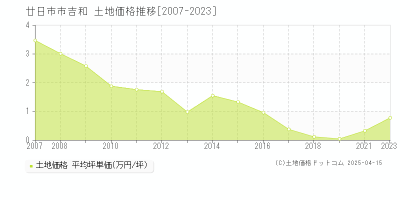 廿日市市吉和の土地価格推移グラフ 