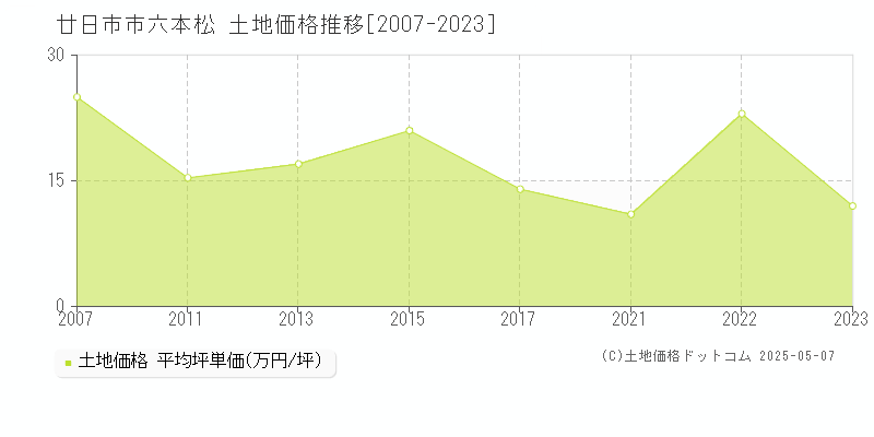 六本松(廿日市市)の土地価格推移グラフ(坪単価)[2007-2023年]