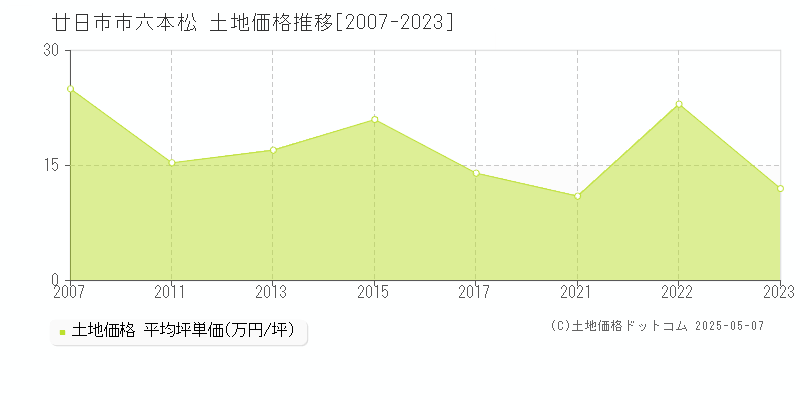 廿日市市六本松の土地価格推移グラフ 