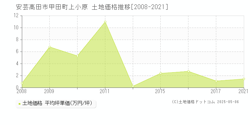 甲田町上小原(安芸高田市)の土地価格推移グラフ(坪単価)[2008-2021年]