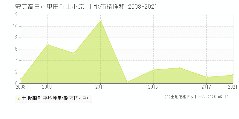 安芸高田市甲田町上小原の土地価格推移グラフ 