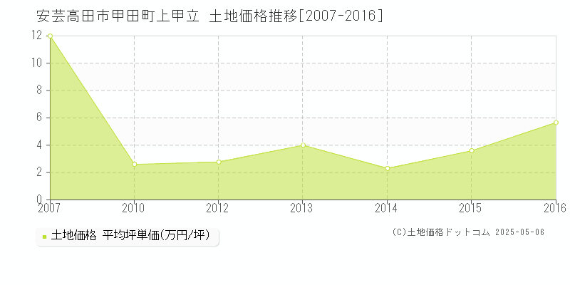 甲田町上甲立(安芸高田市)の土地価格推移グラフ(坪単価)[2007-2016年]